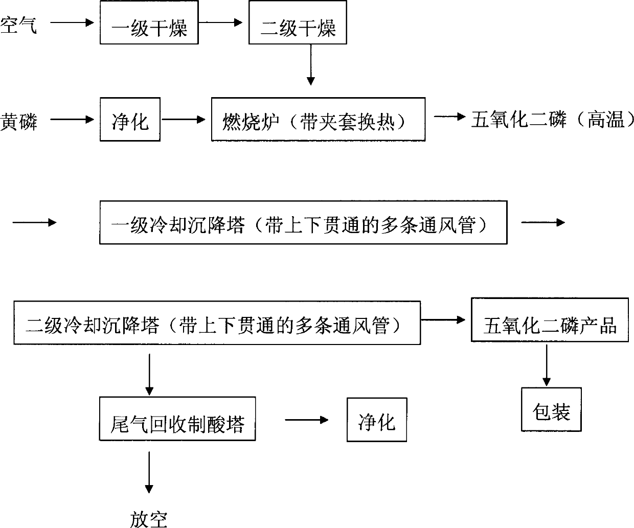 Phosphorus pentoxide reinforced air cooling production method and equipment