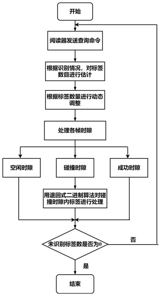 DFSA and binary algorithm combined single-reader RFID tag identification method