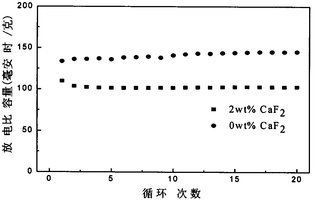 Layered lithium-rich anode material clad by metal fluoride, and preparation method thereof