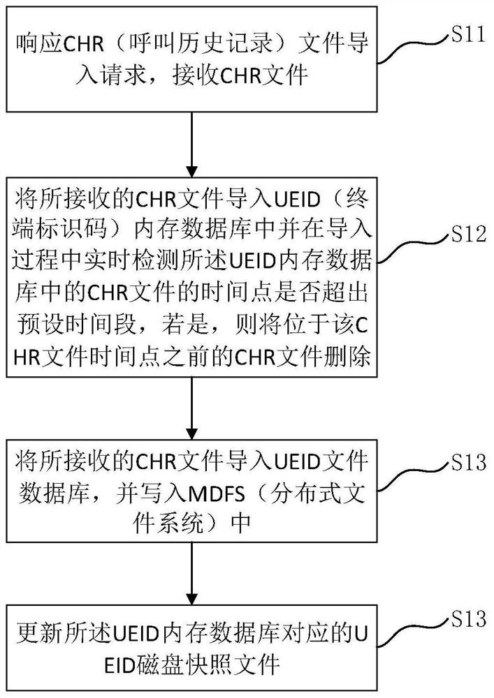 A chr file management method, system and computer-readable storage medium