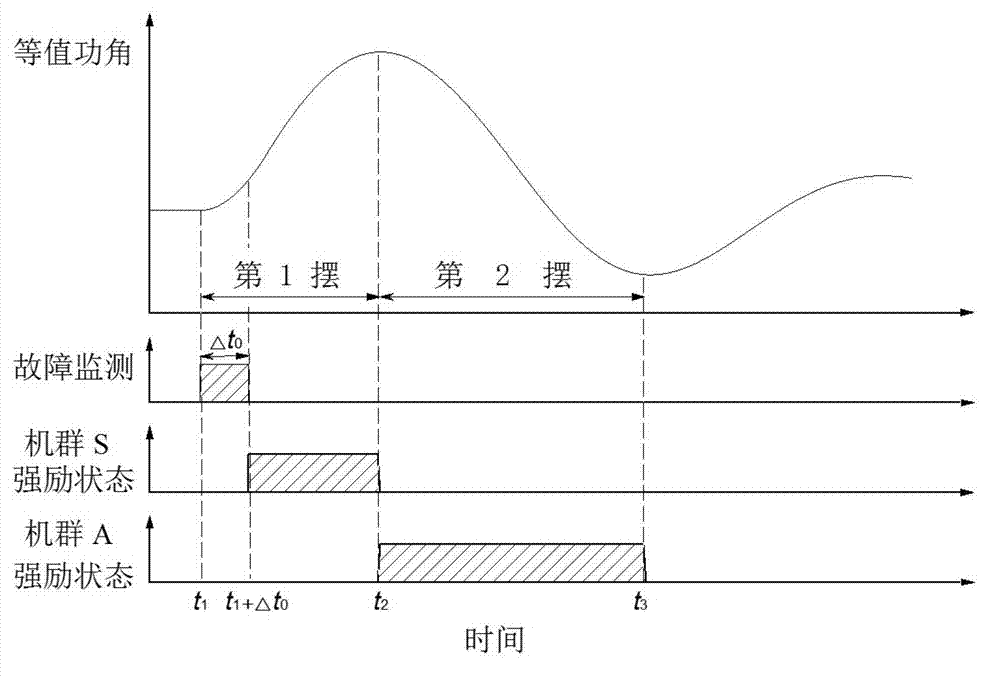 Power generator forced excitation control method under condition of power system faults