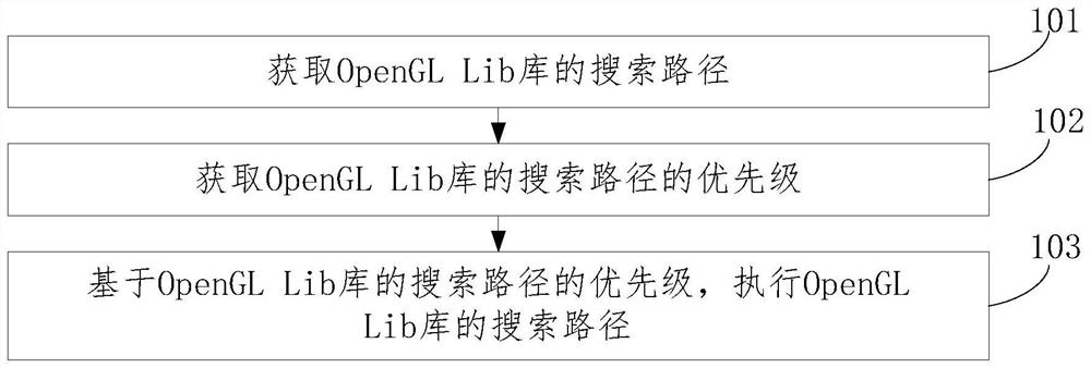 OpenGL Lib library search method and device, and storage medium