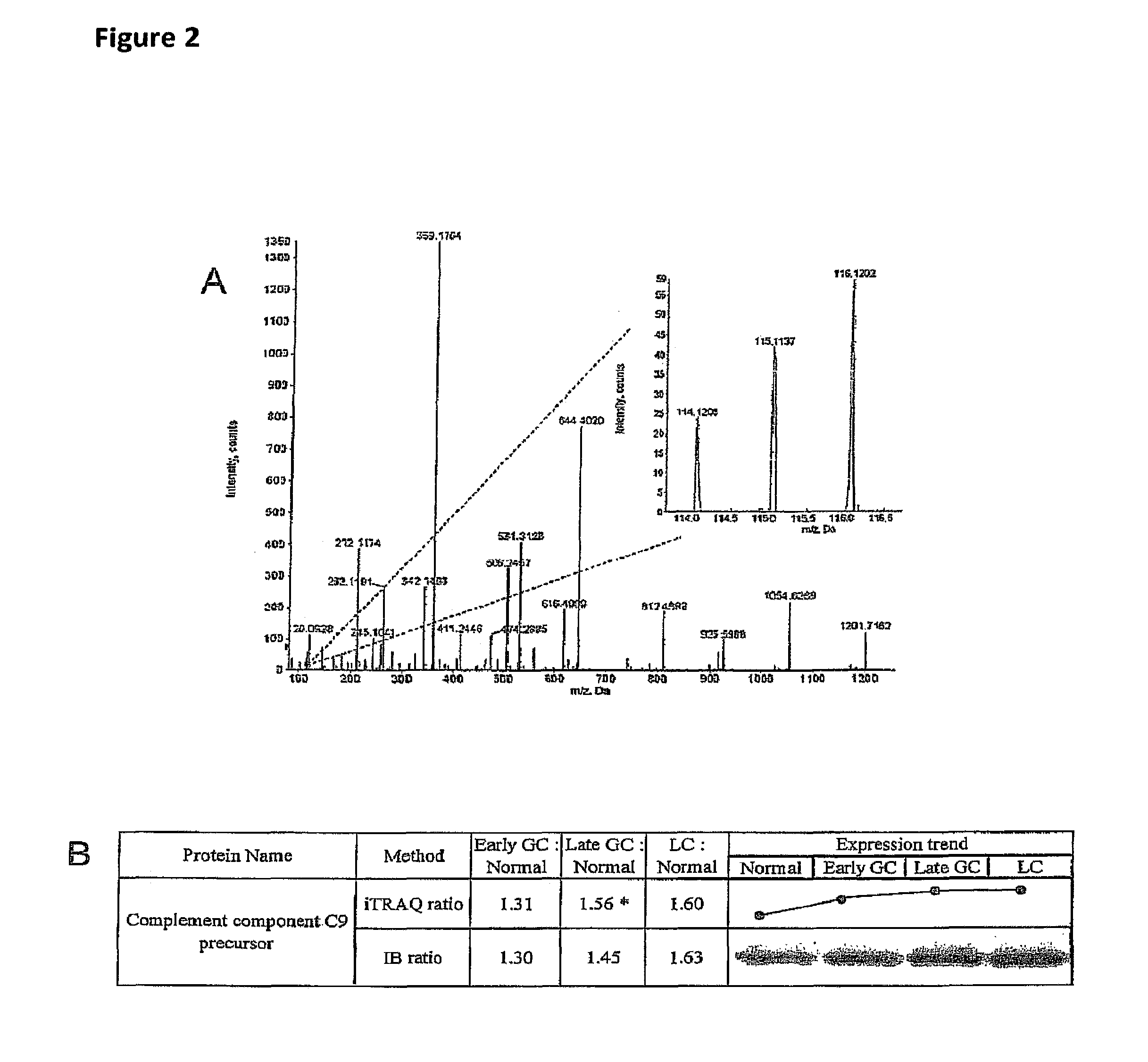 Cancer biomarker and the use thereof