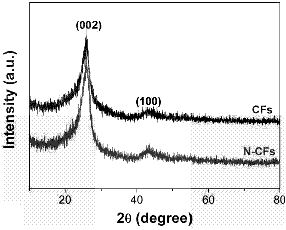 Preparation method for nitrogen-doped carbon fiber material