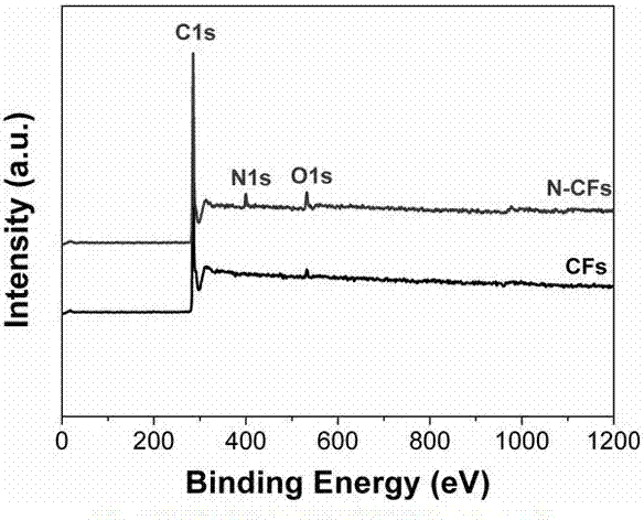 Preparation method for nitrogen-doped carbon fiber material