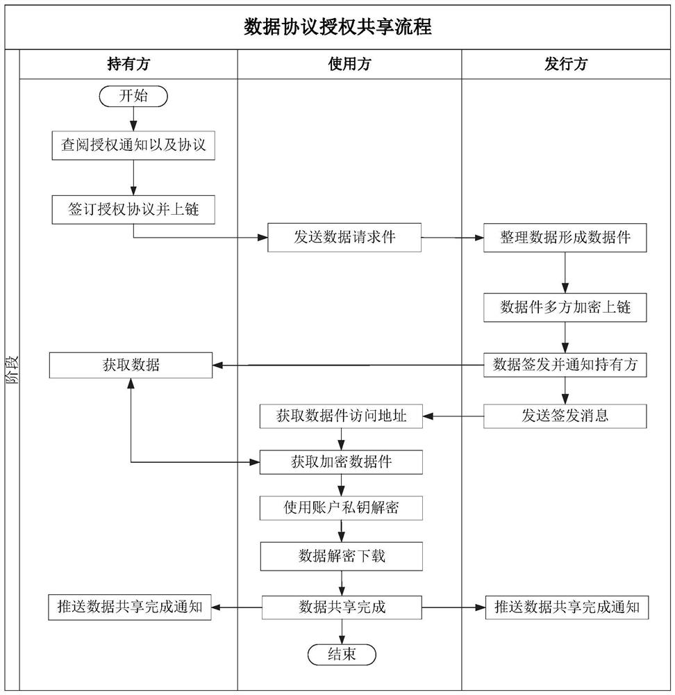 Government data protocol authorization sharing method and device based on block chain