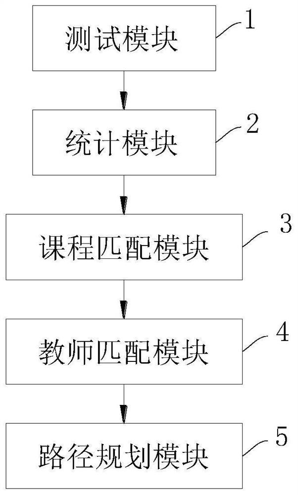 A new college entrance examination subject learning efficiency improvement method and system