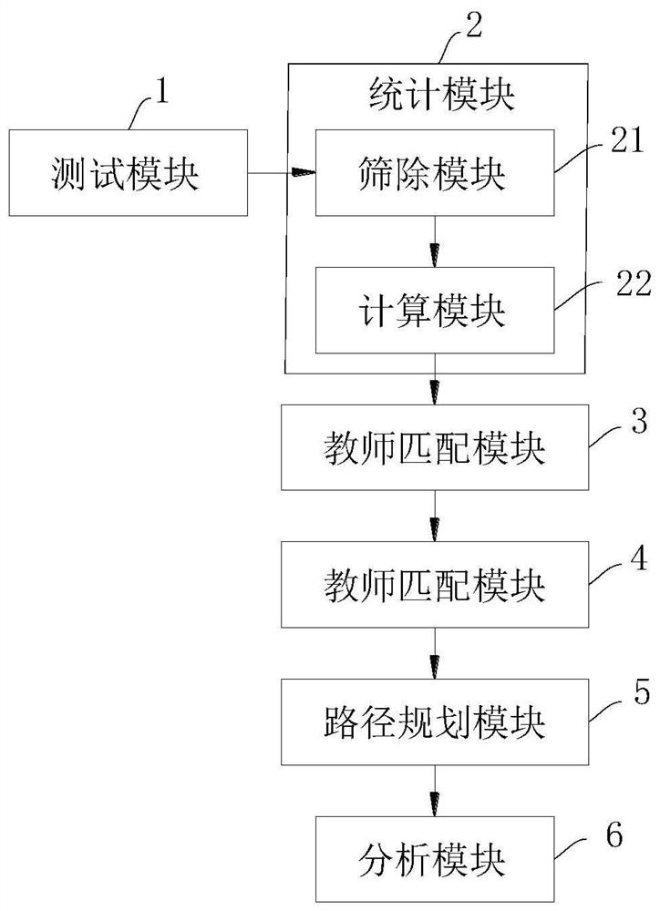 A new college entrance examination subject learning efficiency improvement method and system