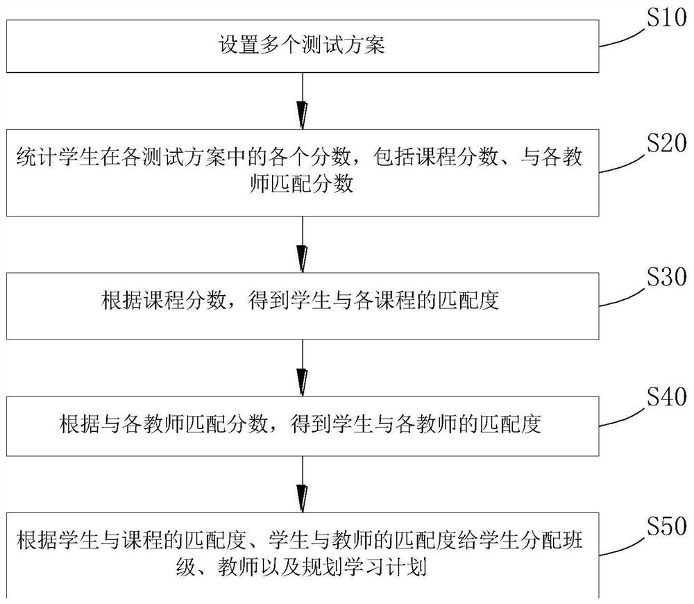 A new college entrance examination subject learning efficiency improvement method and system