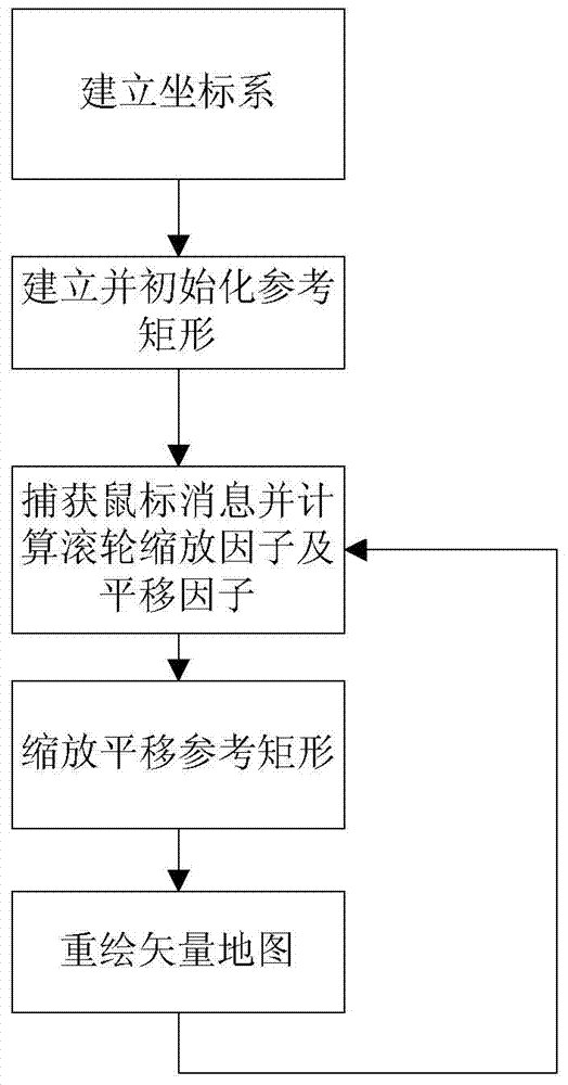 A method of zooming and panning GDI electronic vector map based on mouse position