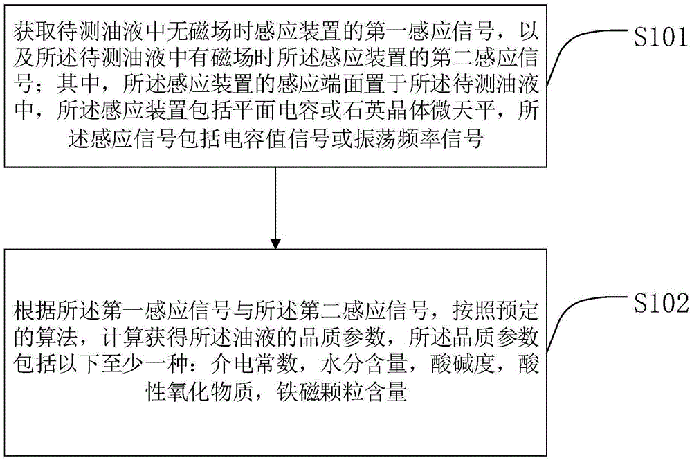 Oil liquid quality parameter detection method, sensor and on-line detection device