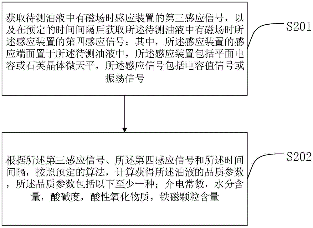 Oil liquid quality parameter detection method, sensor and on-line detection device