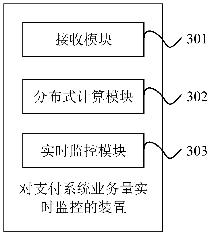 Method and device for monitoring business volume of payment system in real time
