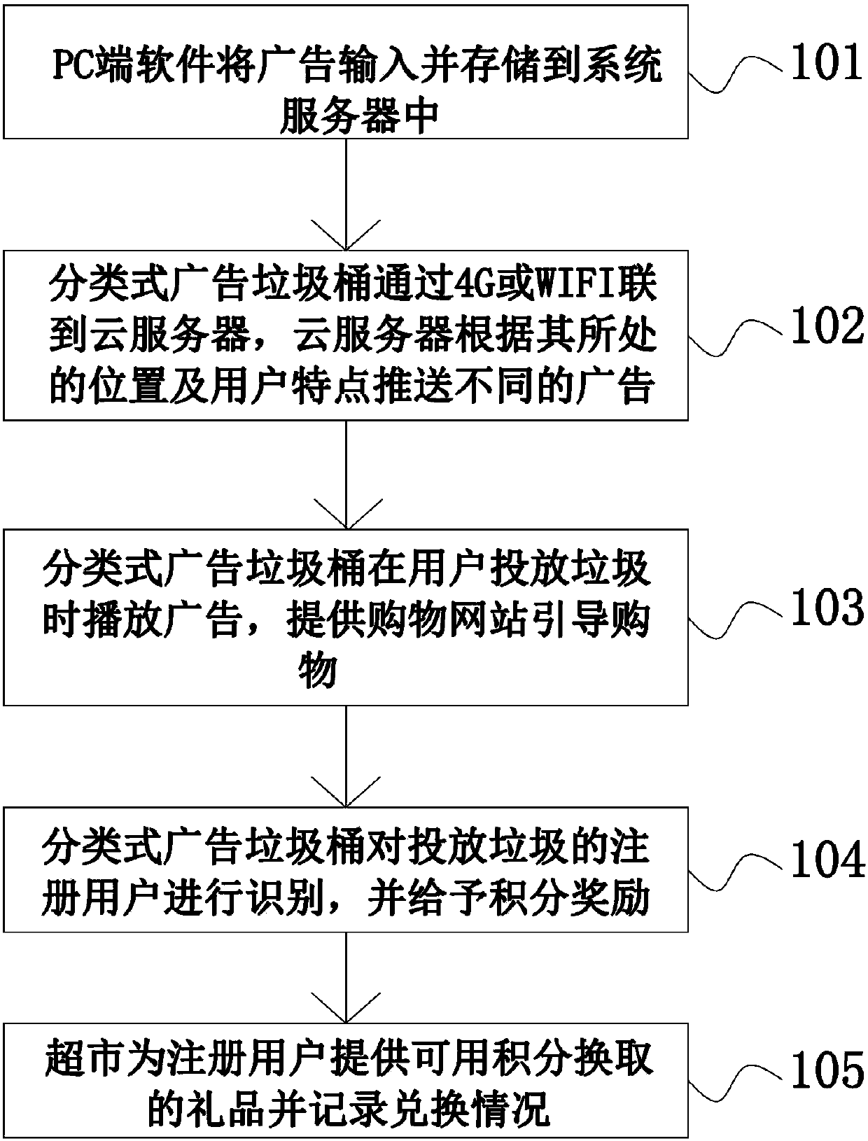 Classified-trash-can-based remote control and advertisement delivery system and method