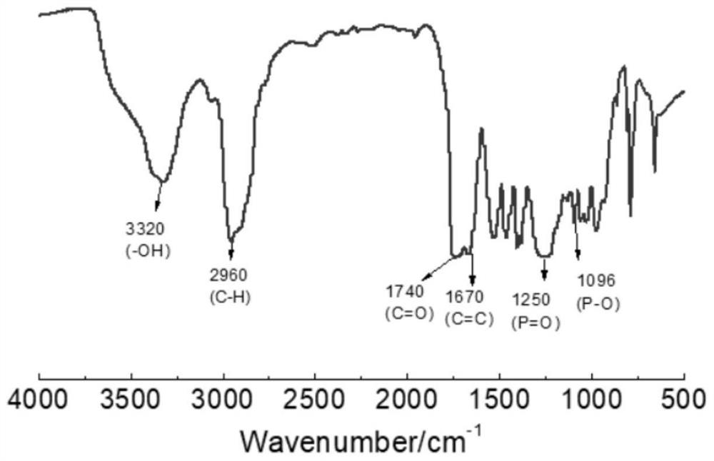 A kind of preparation method of hyperbranched wear-resistant and flame-retardant UV-cured waterborne polyurethane