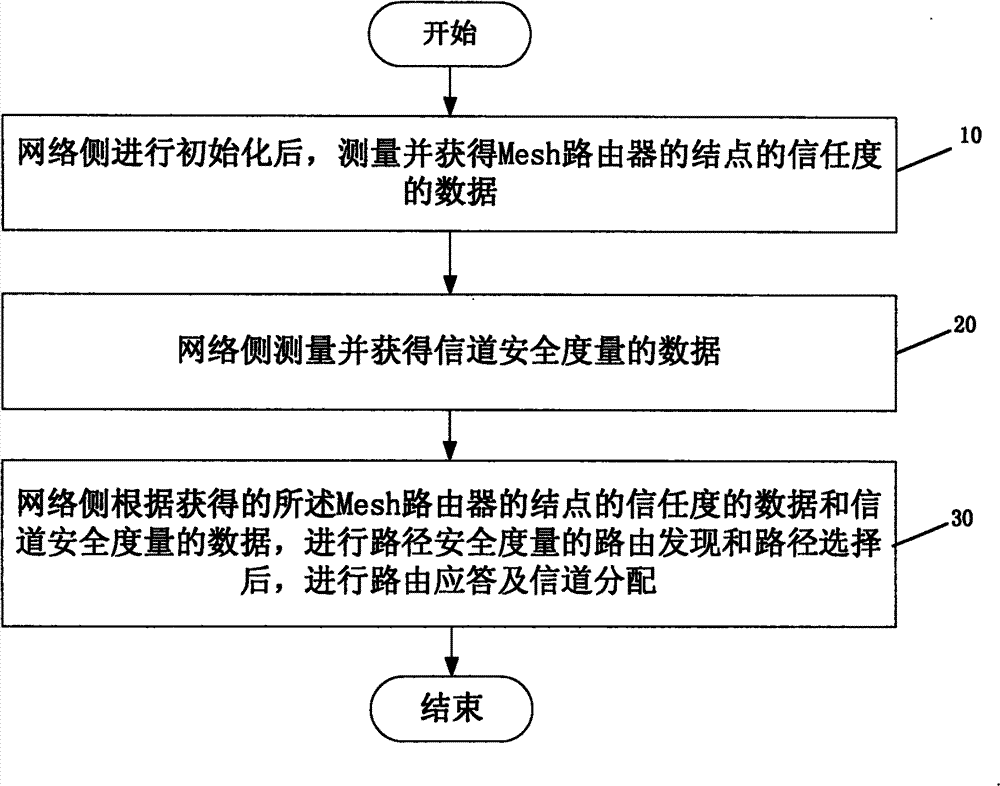 Method for secure routing and channel allocation in cognitive Mesh network