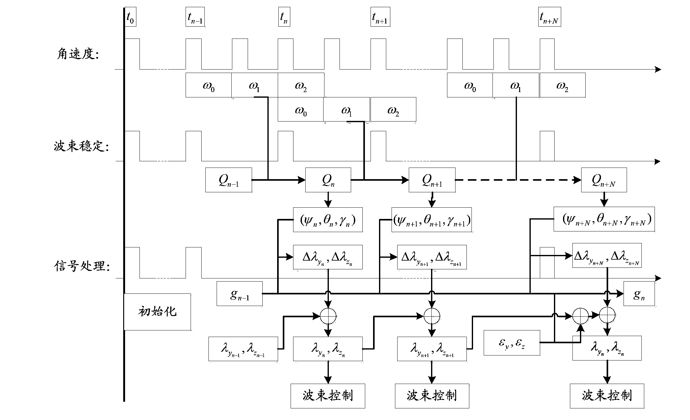 Phased array radar electronic control wave beam stabilizing method