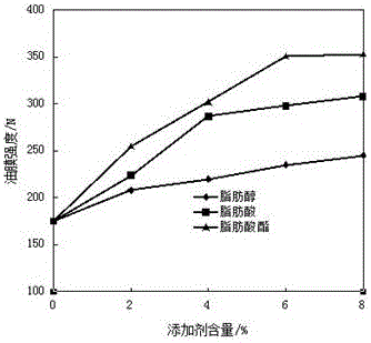 Strip steel cold rolling emulsified oil containing boric acid ester and preparation method thereof