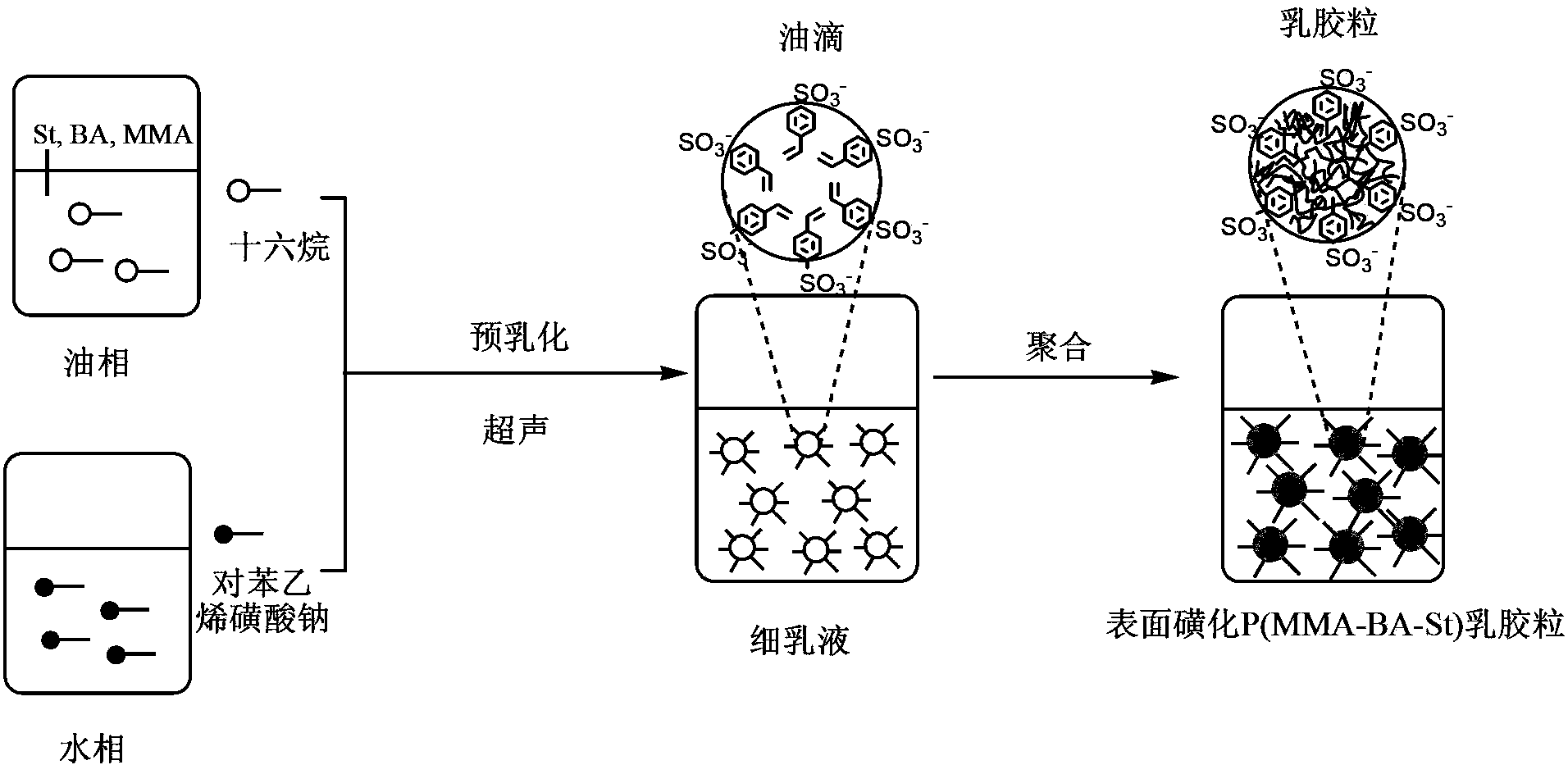 Surface-sulfonated monodisperse P(MMA-BA-St) polymer latex nanoparticles and preparation method thereof