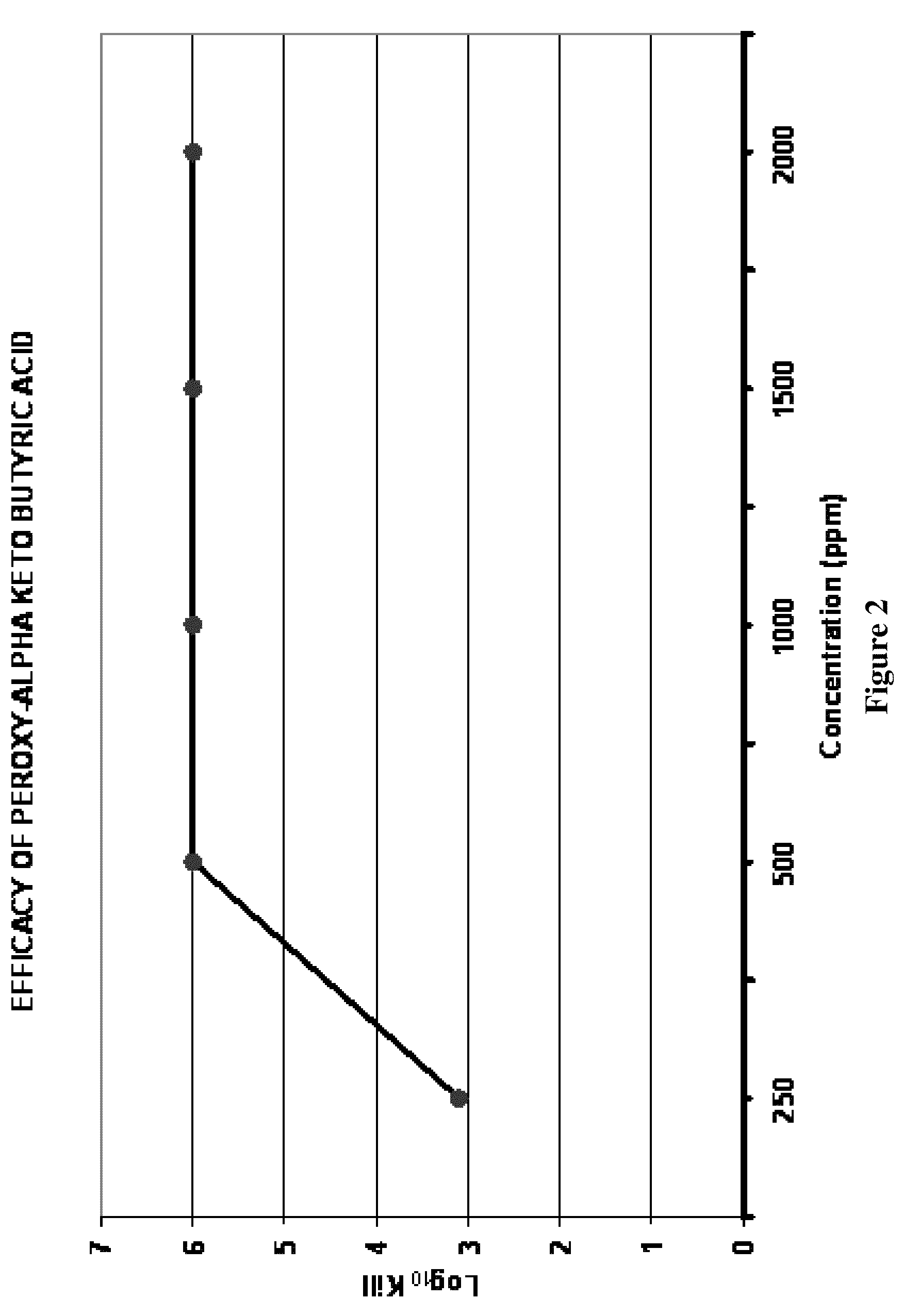 Alpha-Keto Alkylperacids and Methods For Producing and Using the Same