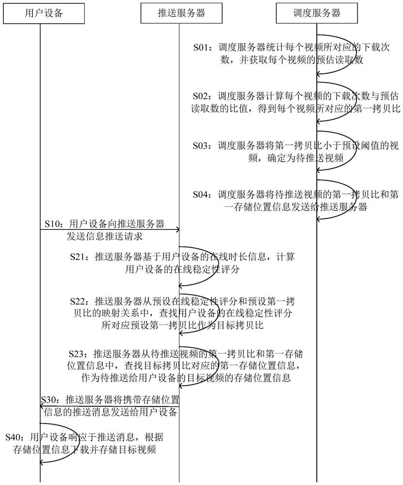 Video storage, video access method and distributed storage, video access system