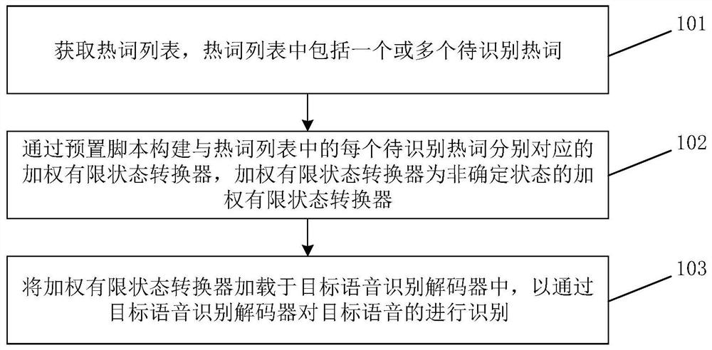 Voice recognition method and device, readable medium and electronic equipment