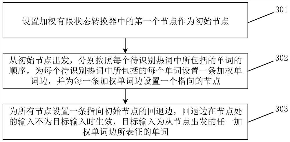 Voice recognition method and device, readable medium and electronic equipment