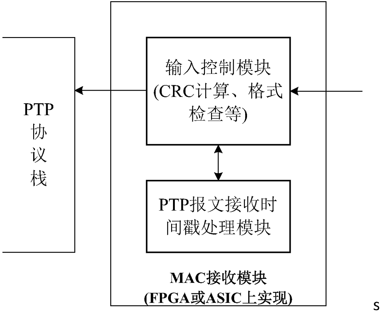 Ethernet MAC module realization device and Ethernet MAC module realization method used for IEEE 1588v2 protocol