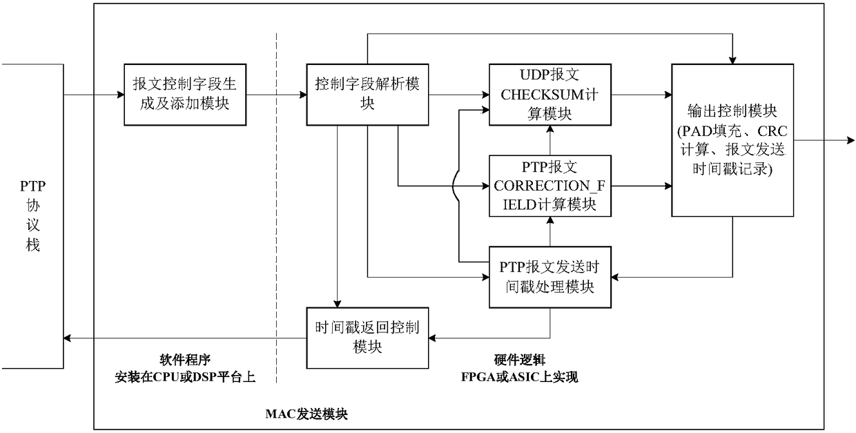 Ethernet MAC module realization device and Ethernet MAC module realization method used for IEEE 1588v2 protocol