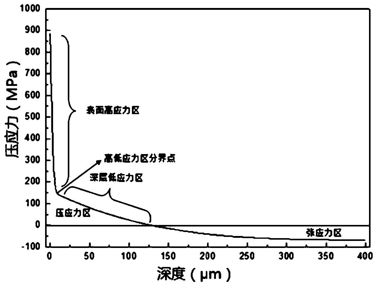 Chemical tempered glass with combined stress advantage as well as preparation method and application thereof