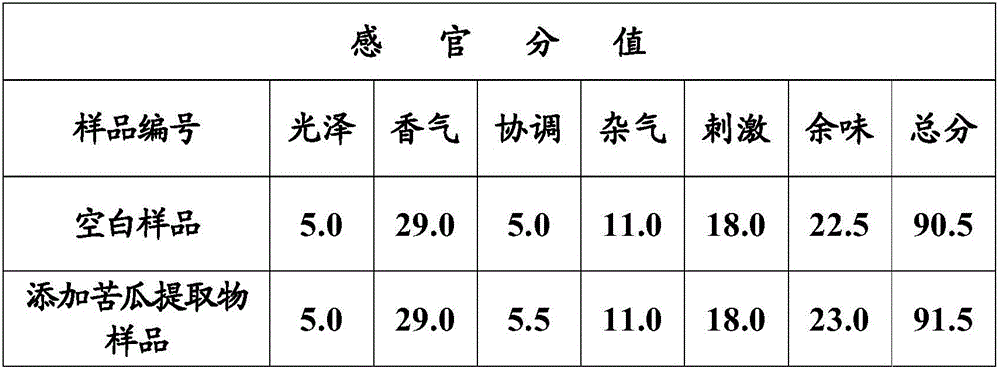 Bitter melon extract and application of extract in reduction of N-nitrosamine compound in cigarette smoke