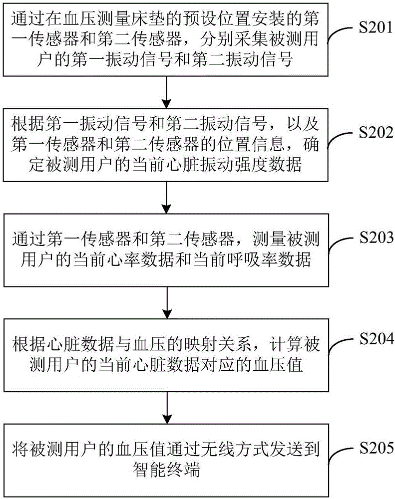 Blood pressure measurement mattress and blood pressure detection method and device