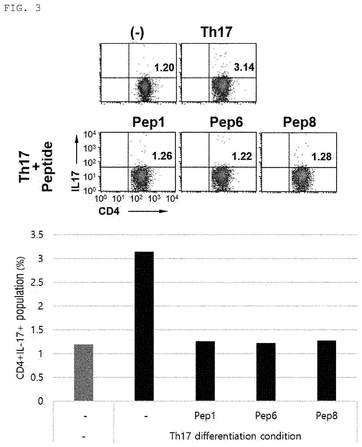 Use of peptides as therapeutic agent for autoimmune diseases and bone diseases