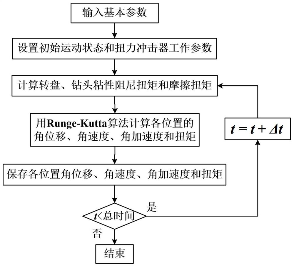 Drill string stick-slip vibration suppression method considering torsion impactor