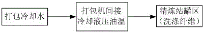 A waste water thermal energy utilization method suitable for viscose staple fiber industry