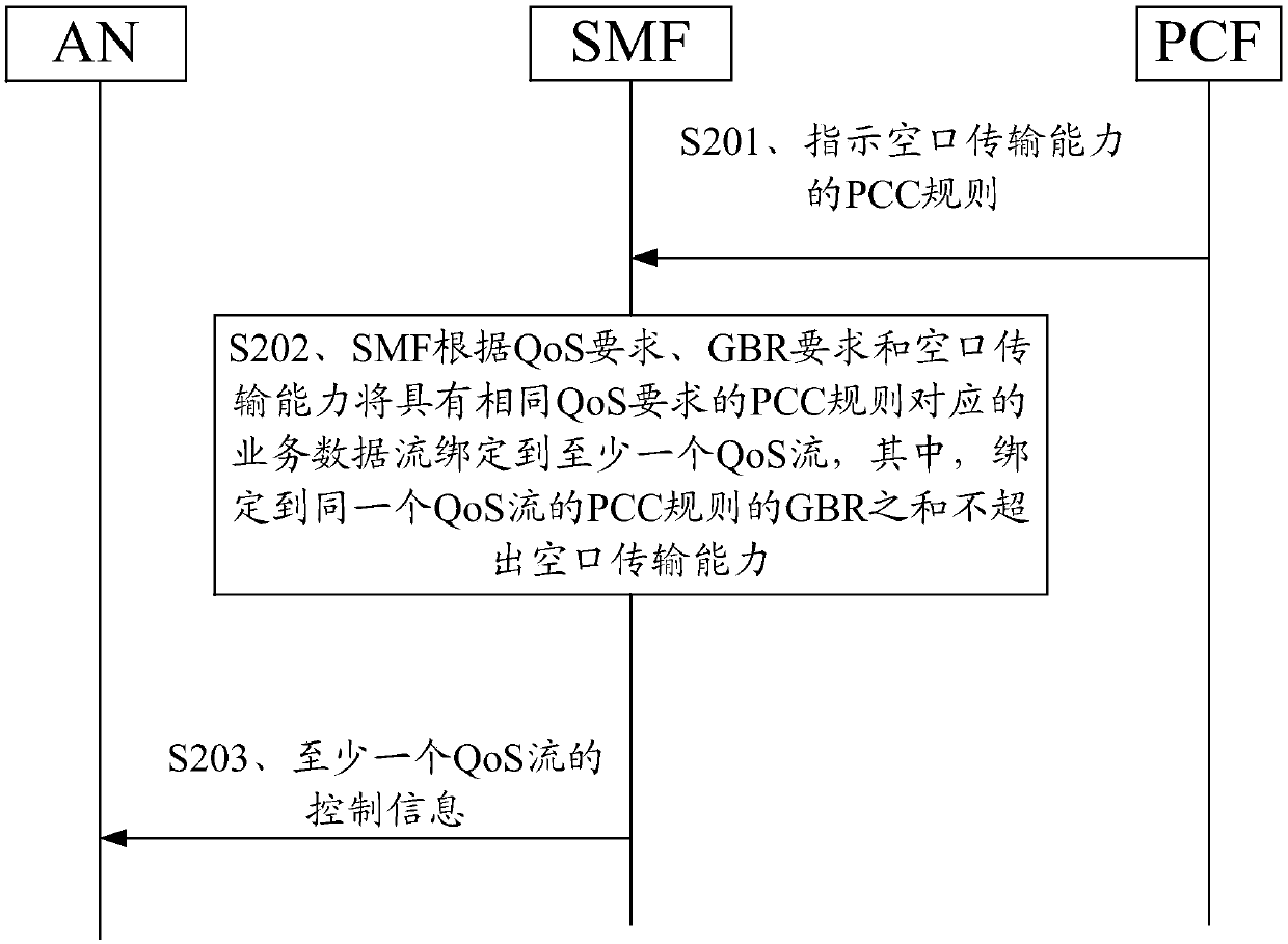 Quality of service control method and device, and computer storage medium