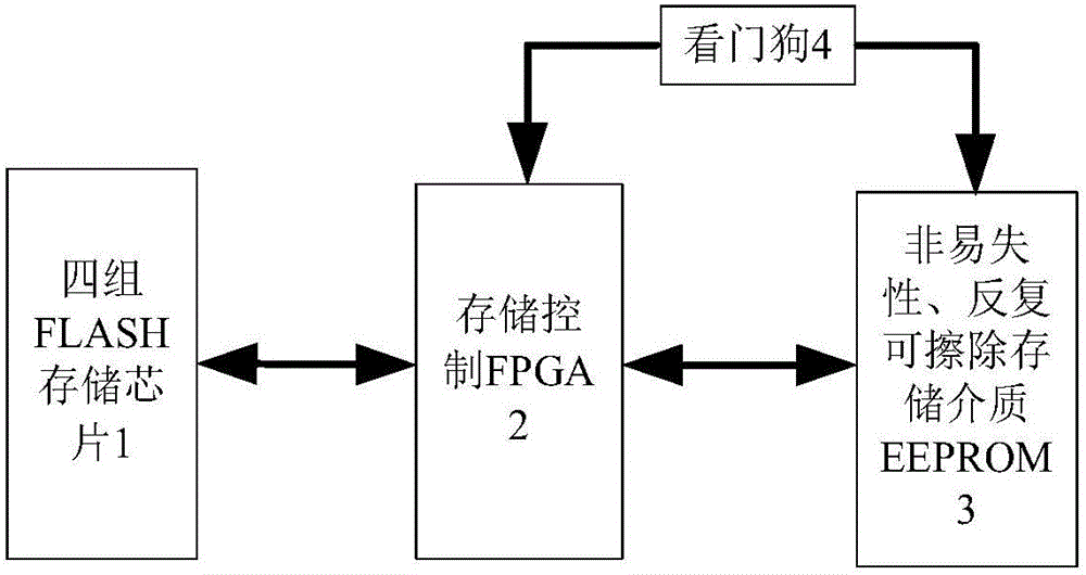 Bad block management system for satellite-based NAND FLASH solid memory