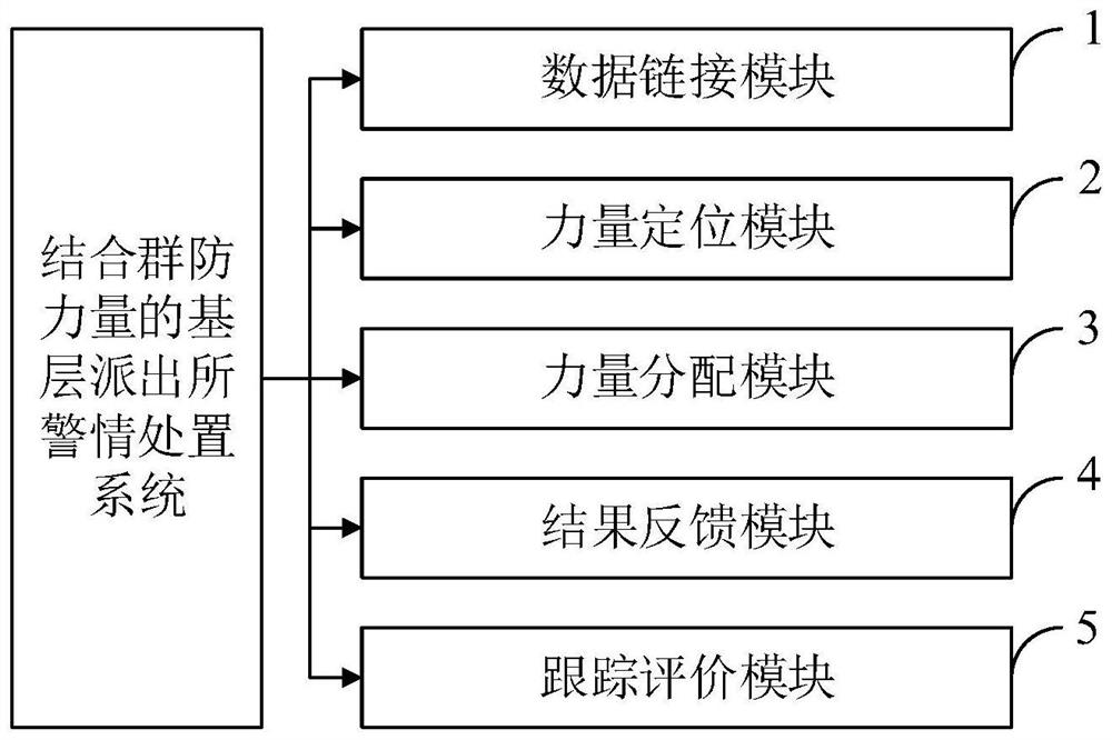 Grassroots police station alarm handling method, system and equipment in combination with group prevention power