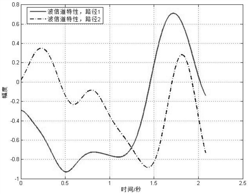 Short-wave time-varying channel fading bandwidth estimation method