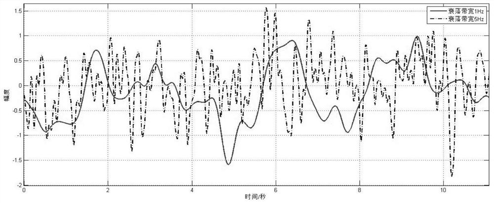 Short-wave time-varying channel fading bandwidth estimation method