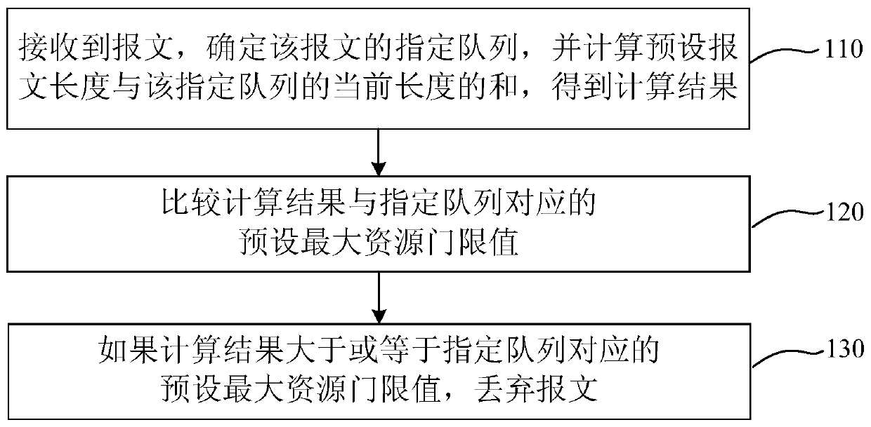 Queue cache resource control method and device, server and storage medium