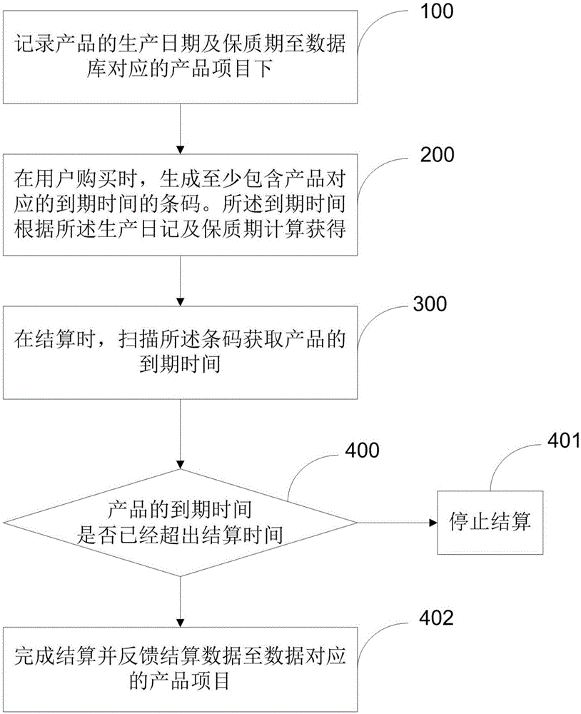 Product quality guarantee period detection method and system