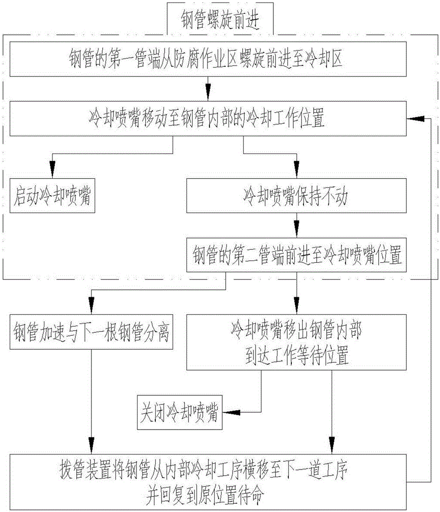 Cooling method for anti-corrosion steel pipe manufacturing and cooling device