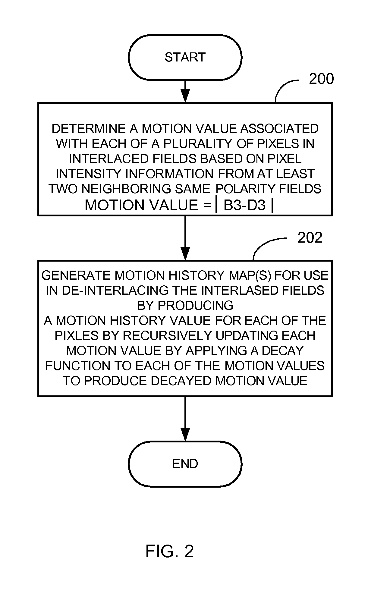 Method and de-interlacing apparatus that employs recursively generated motion history maps