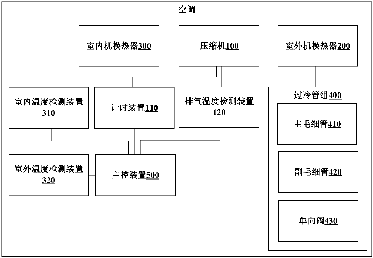 Air conditioner and fault detection and handling method for subcooled pipe bundle of air conditioner