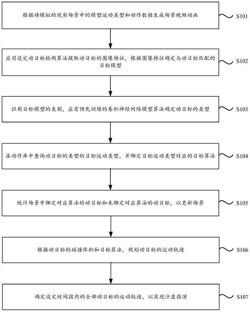 Sand table deduction method and device based on digital twinning ...