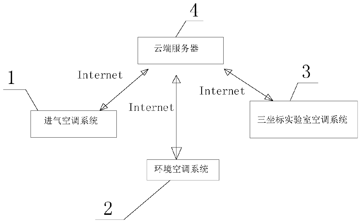 Internet based cloud platform of automobile test lab cluster