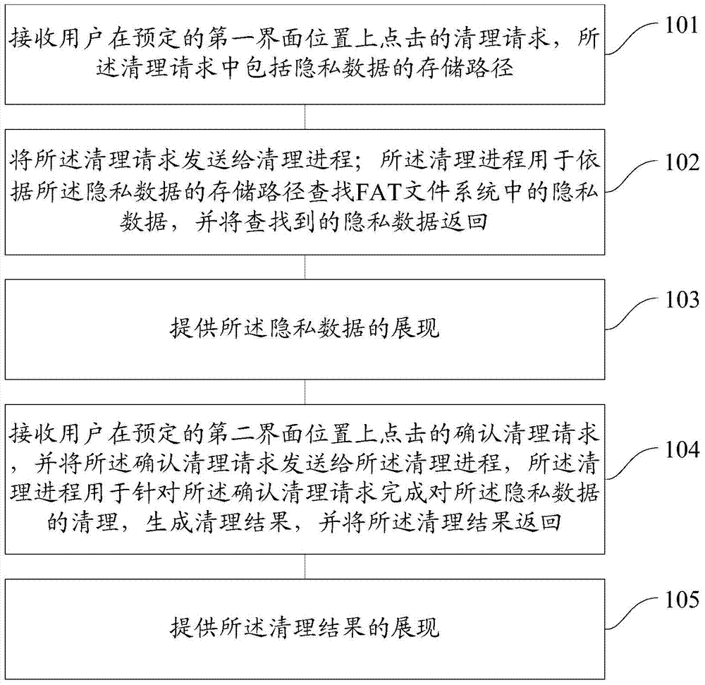 A method and device for cleaning private data