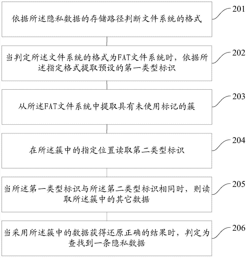 A method and device for cleaning private data