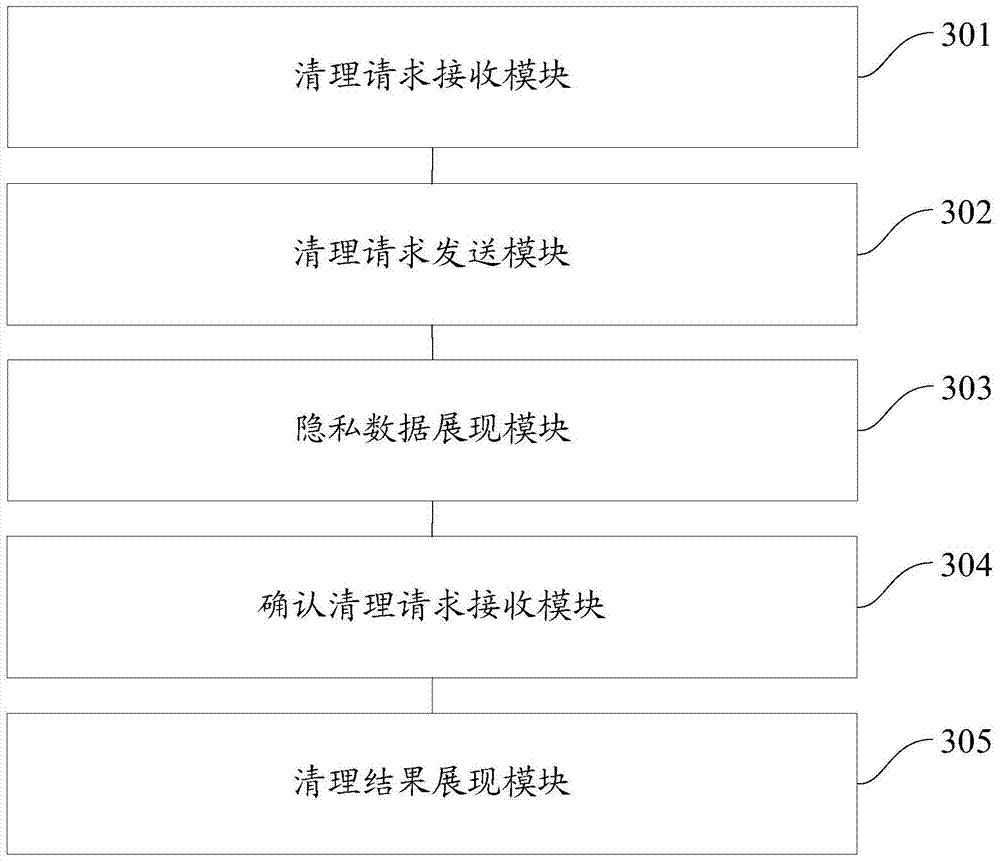 A method and device for cleaning private data